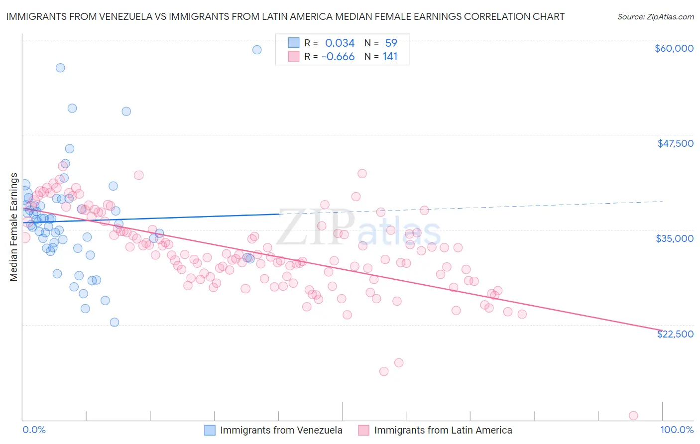 Immigrants from Venezuela vs Immigrants from Latin America Median Female Earnings