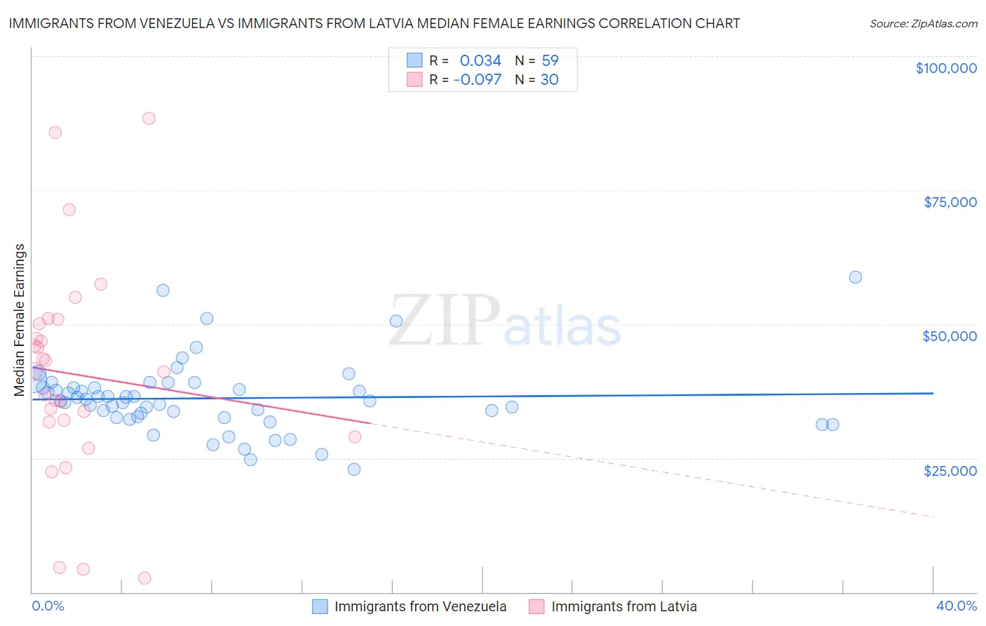 Immigrants from Venezuela vs Immigrants from Latvia Median Female Earnings