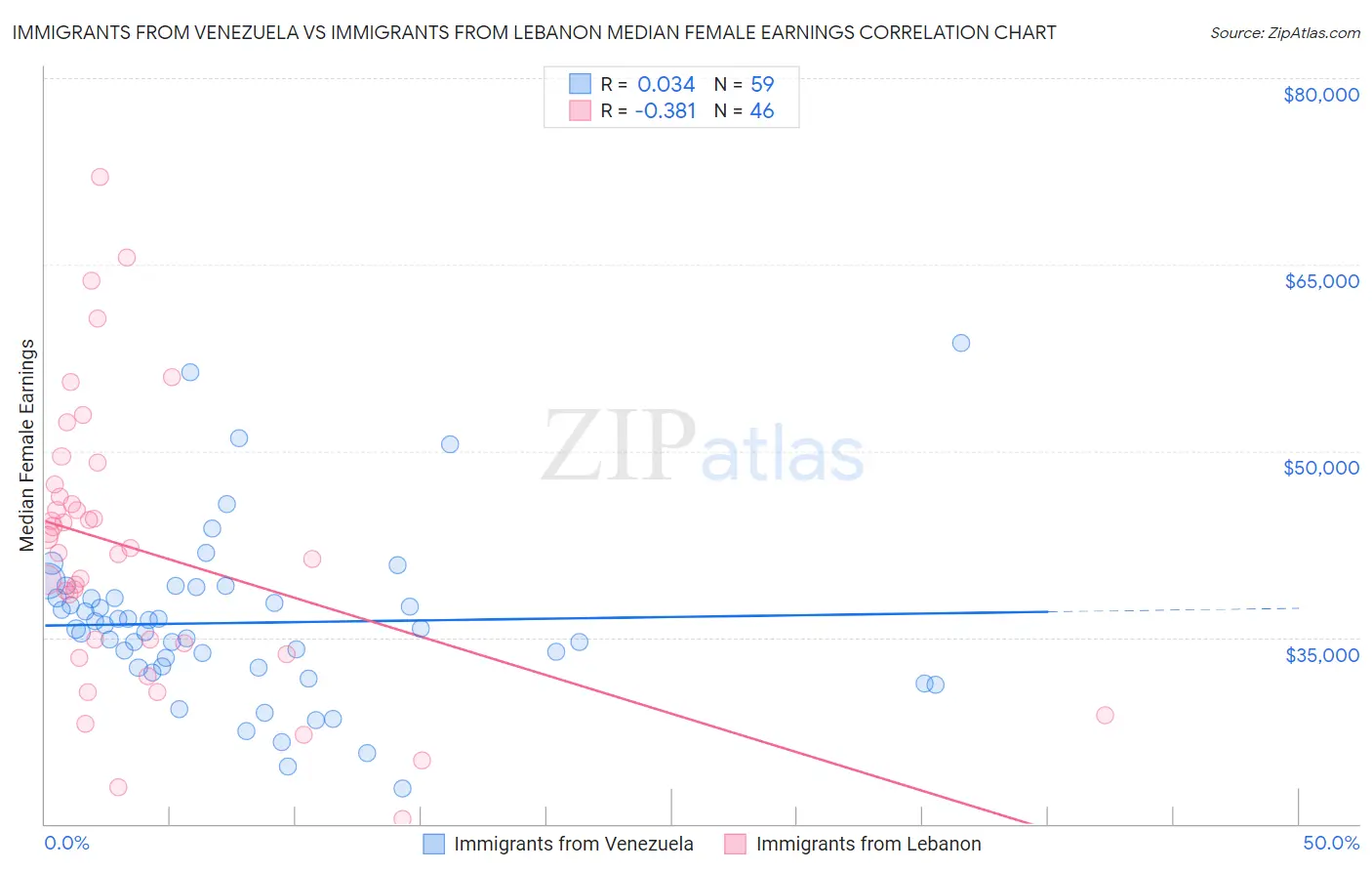 Immigrants from Venezuela vs Immigrants from Lebanon Median Female Earnings