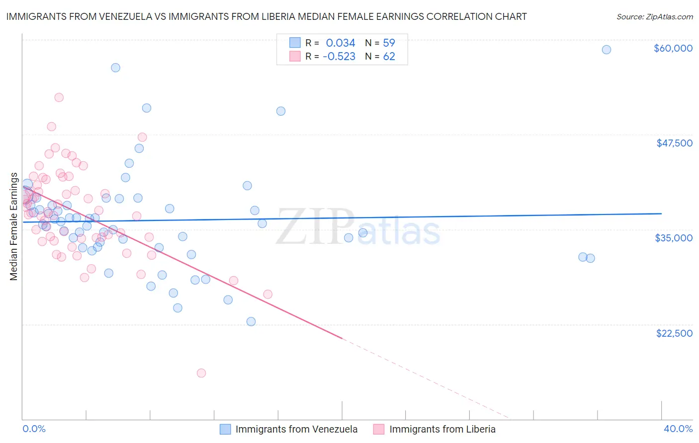 Immigrants from Venezuela vs Immigrants from Liberia Median Female Earnings