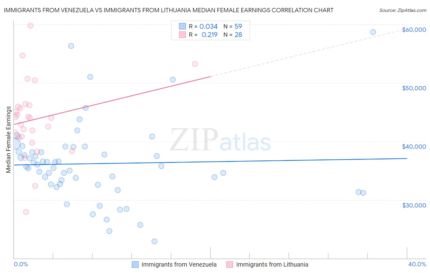 Immigrants from Venezuela vs Immigrants from Lithuania Median Female Earnings