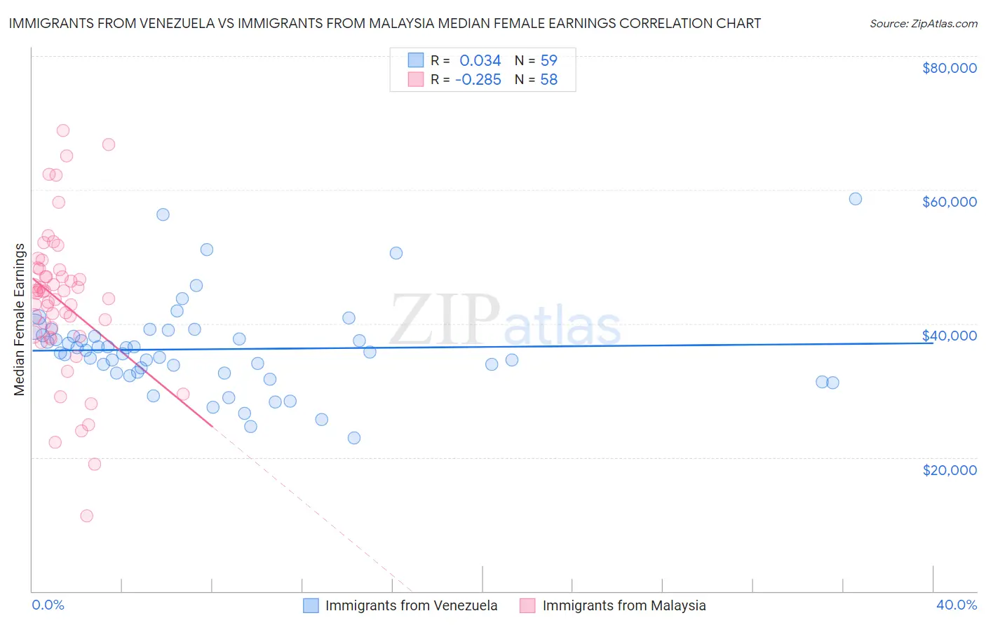 Immigrants from Venezuela vs Immigrants from Malaysia Median Female Earnings