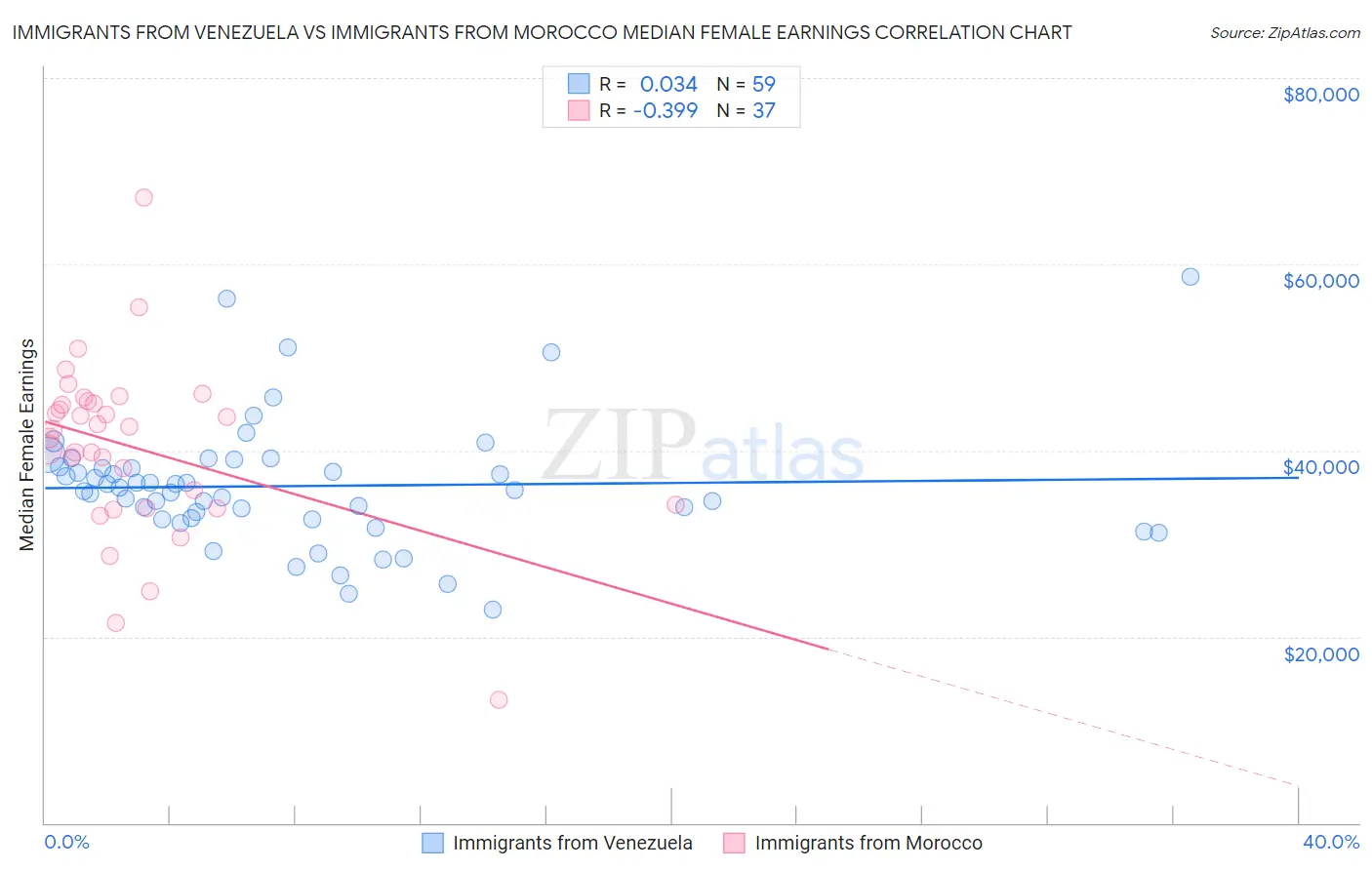 Immigrants from Venezuela vs Immigrants from Morocco Median Female Earnings