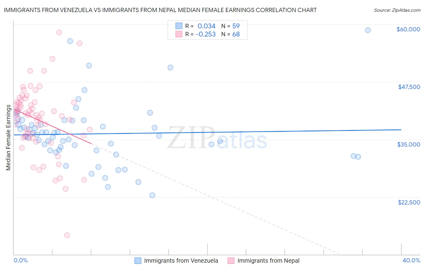 Immigrants from Venezuela vs Immigrants from Nepal Median Female Earnings