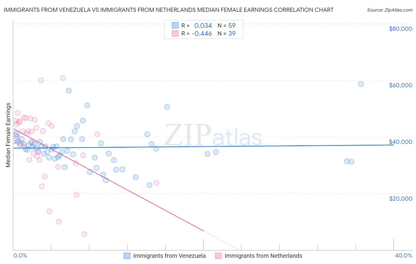 Immigrants from Venezuela vs Immigrants from Netherlands Median Female Earnings