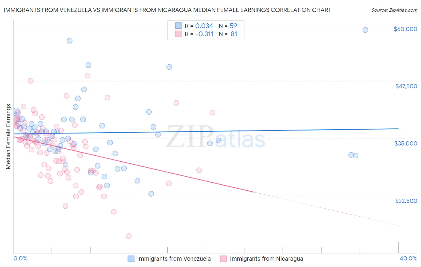 Immigrants from Venezuela vs Immigrants from Nicaragua Median Female Earnings