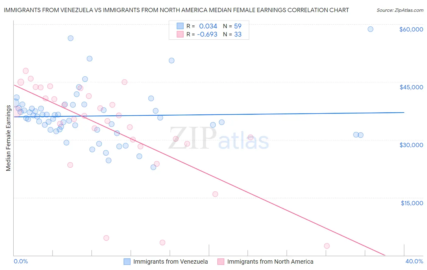 Immigrants from Venezuela vs Immigrants from North America Median Female Earnings