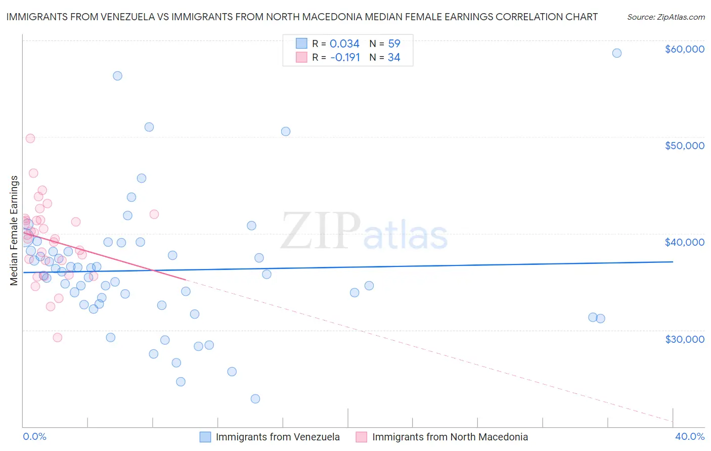 Immigrants from Venezuela vs Immigrants from North Macedonia Median Female Earnings