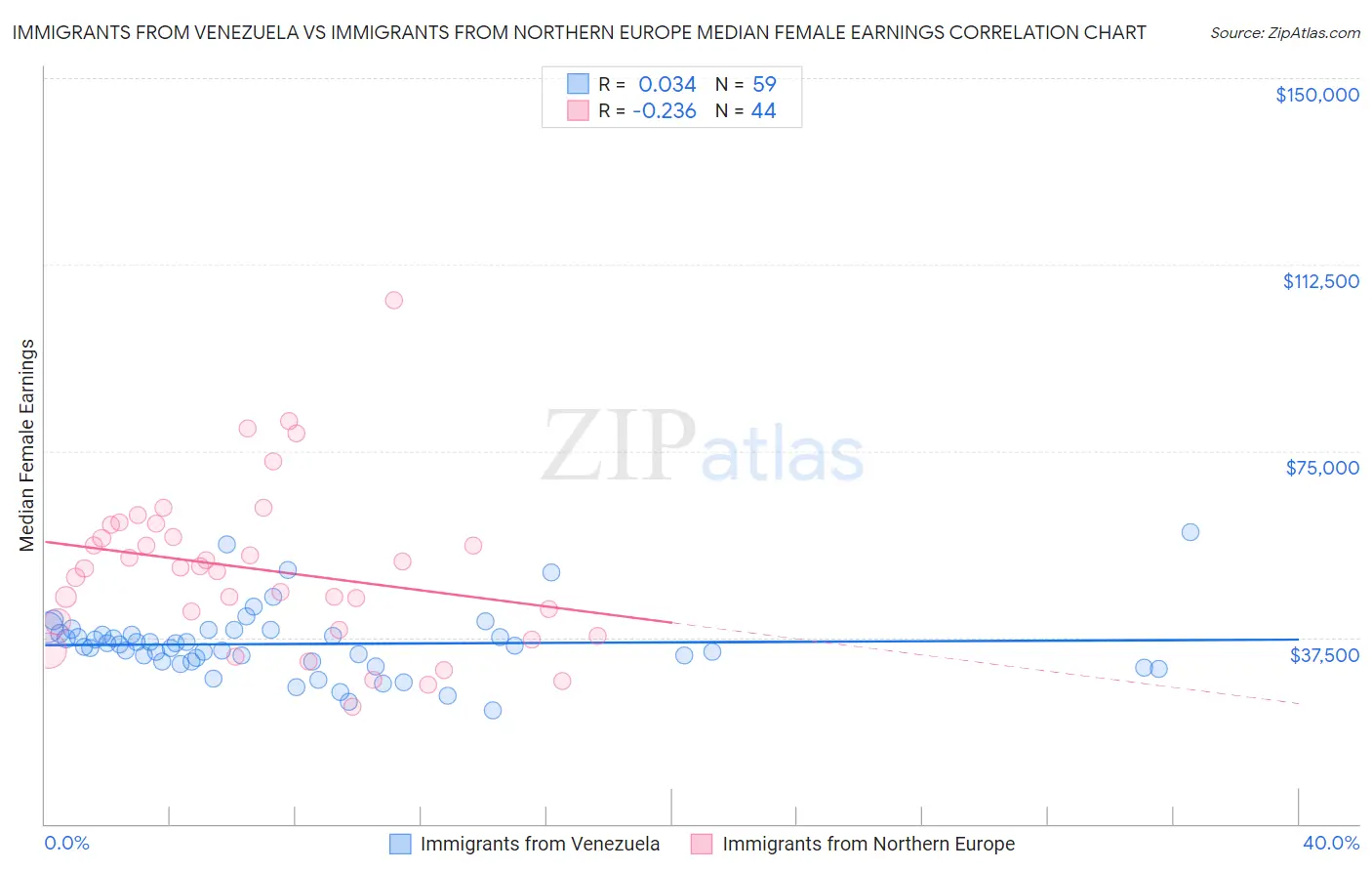 Immigrants from Venezuela vs Immigrants from Northern Europe Median Female Earnings