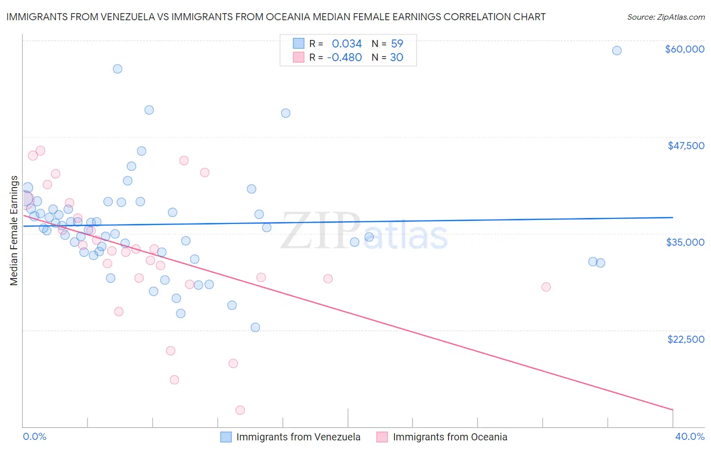 Immigrants from Venezuela vs Immigrants from Oceania Median Female Earnings