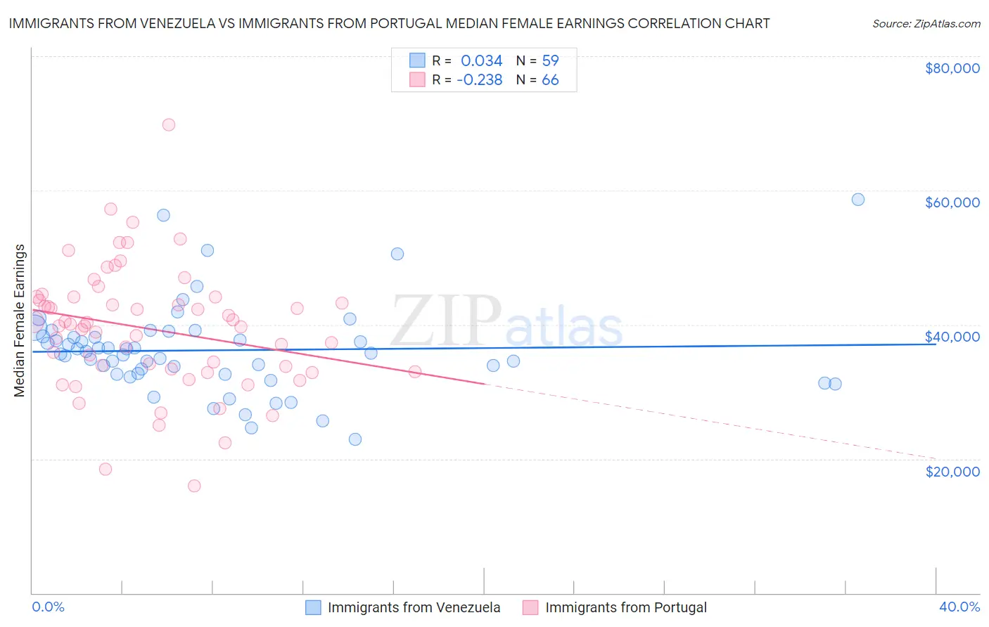 Immigrants from Venezuela vs Immigrants from Portugal Median Female Earnings