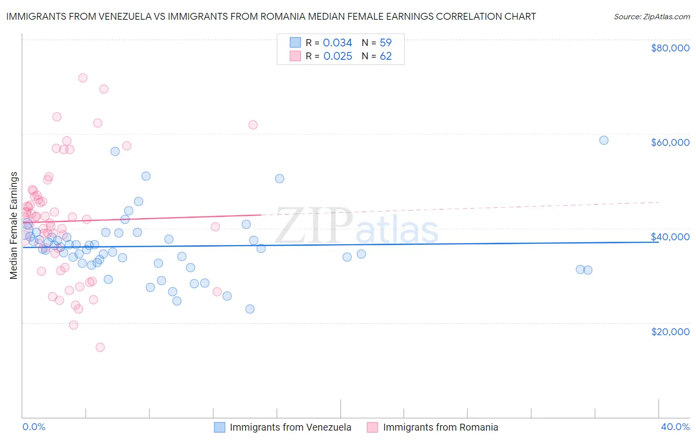 Immigrants from Venezuela vs Immigrants from Romania Median Female Earnings