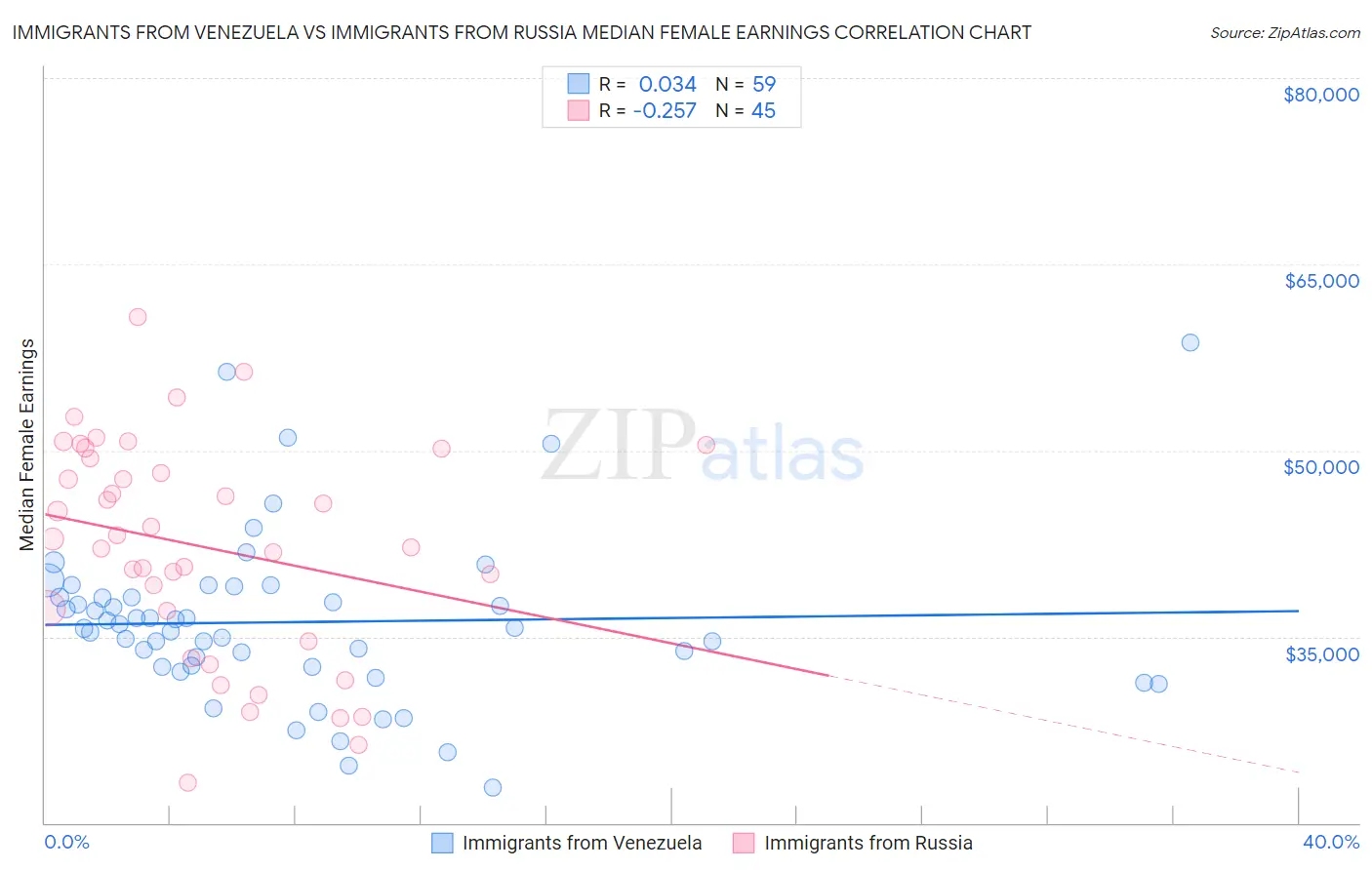 Immigrants from Venezuela vs Immigrants from Russia Median Female Earnings