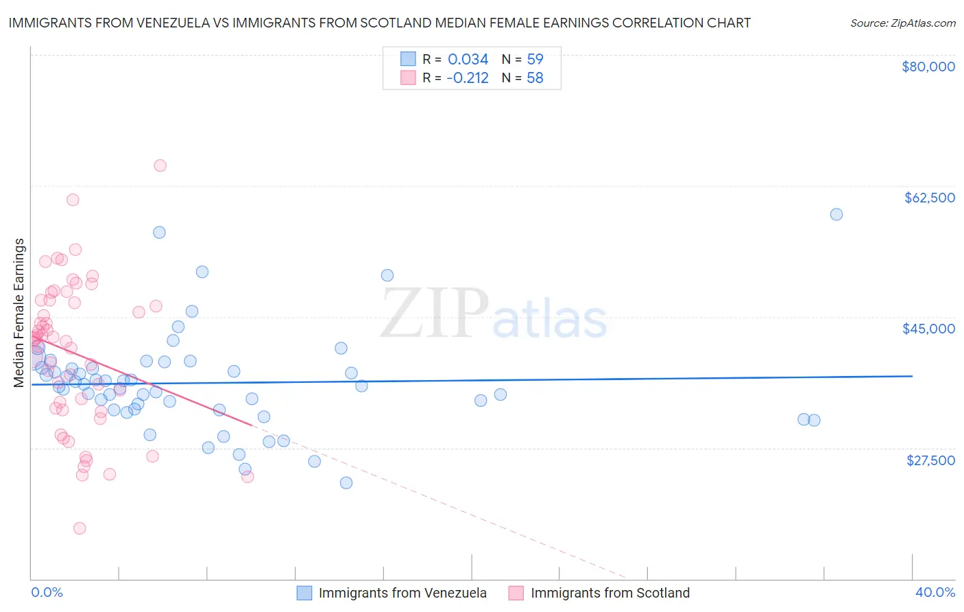 Immigrants from Venezuela vs Immigrants from Scotland Median Female Earnings
