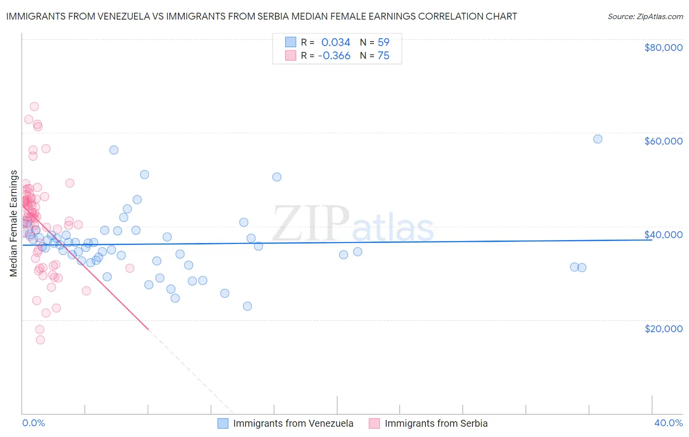 Immigrants from Venezuela vs Immigrants from Serbia Median Female Earnings