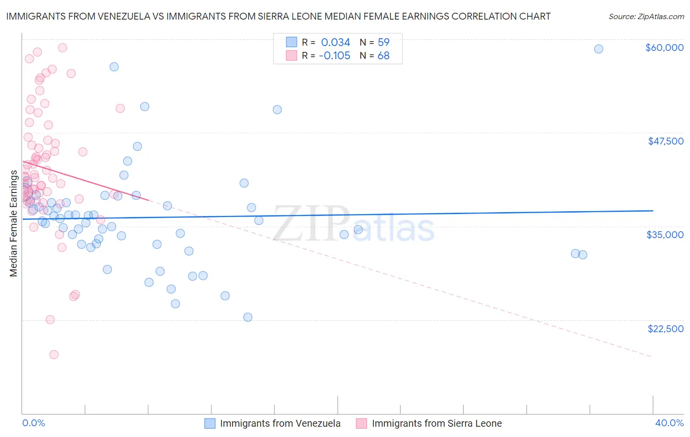 Immigrants from Venezuela vs Immigrants from Sierra Leone Median Female Earnings