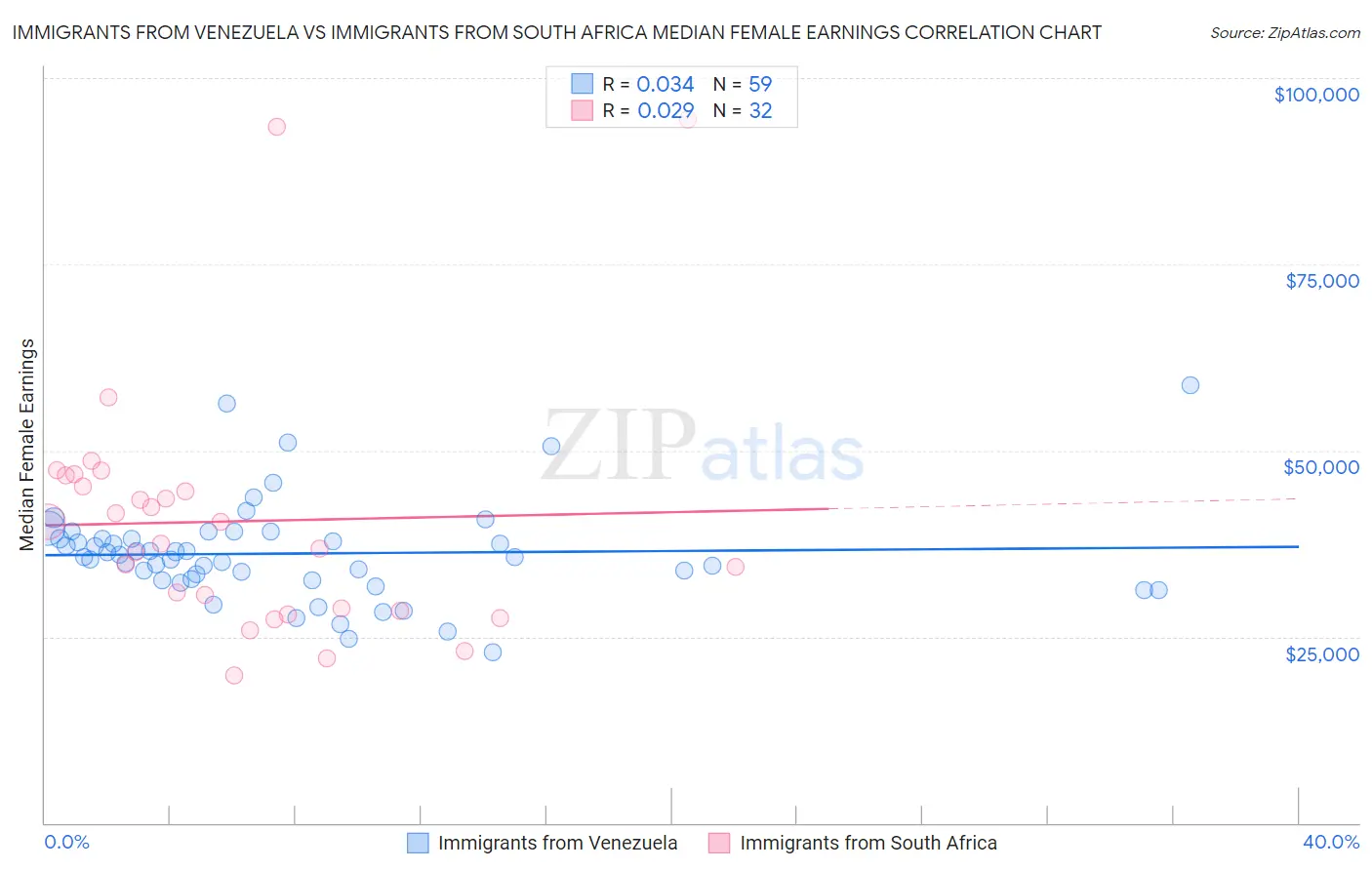 Immigrants from Venezuela vs Immigrants from South Africa Median Female Earnings