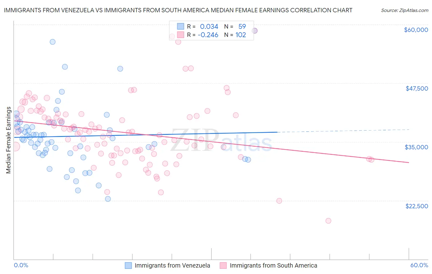 Immigrants from Venezuela vs Immigrants from South America Median Female Earnings