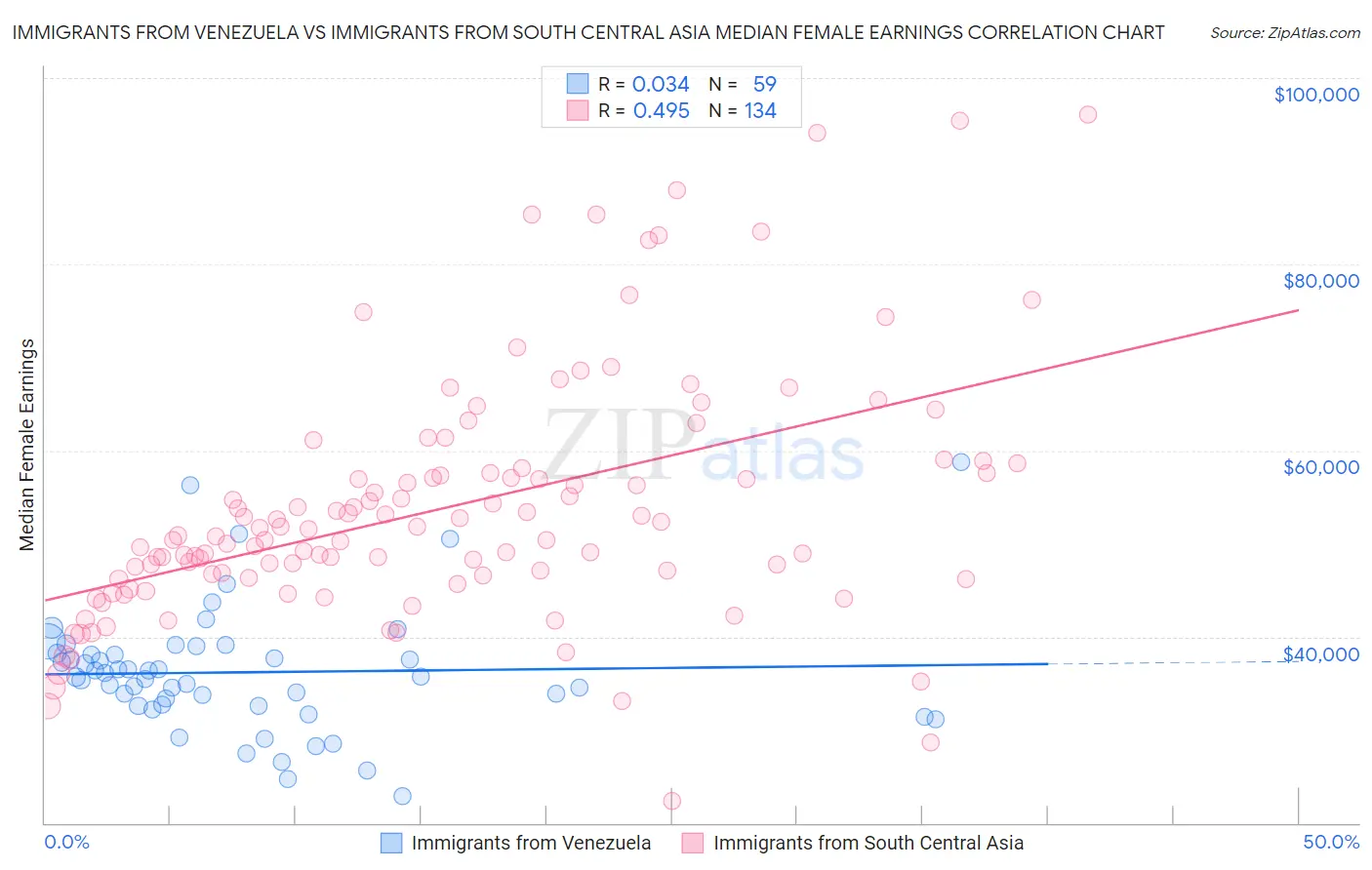 Immigrants from Venezuela vs Immigrants from South Central Asia Median Female Earnings
