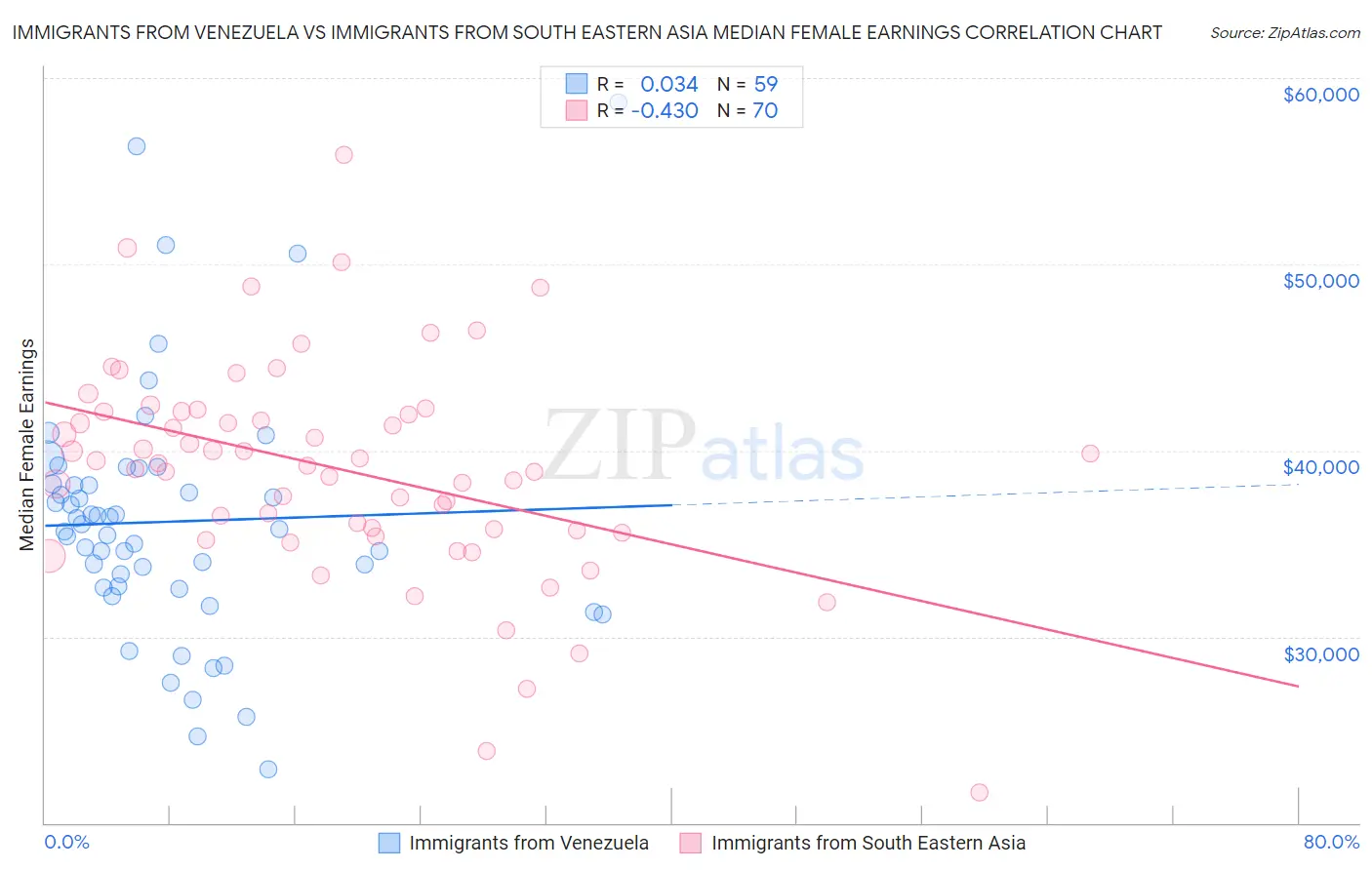 Immigrants from Venezuela vs Immigrants from South Eastern Asia Median Female Earnings