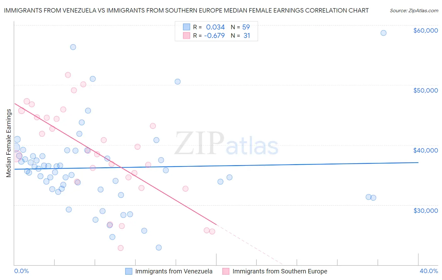 Immigrants from Venezuela vs Immigrants from Southern Europe Median Female Earnings