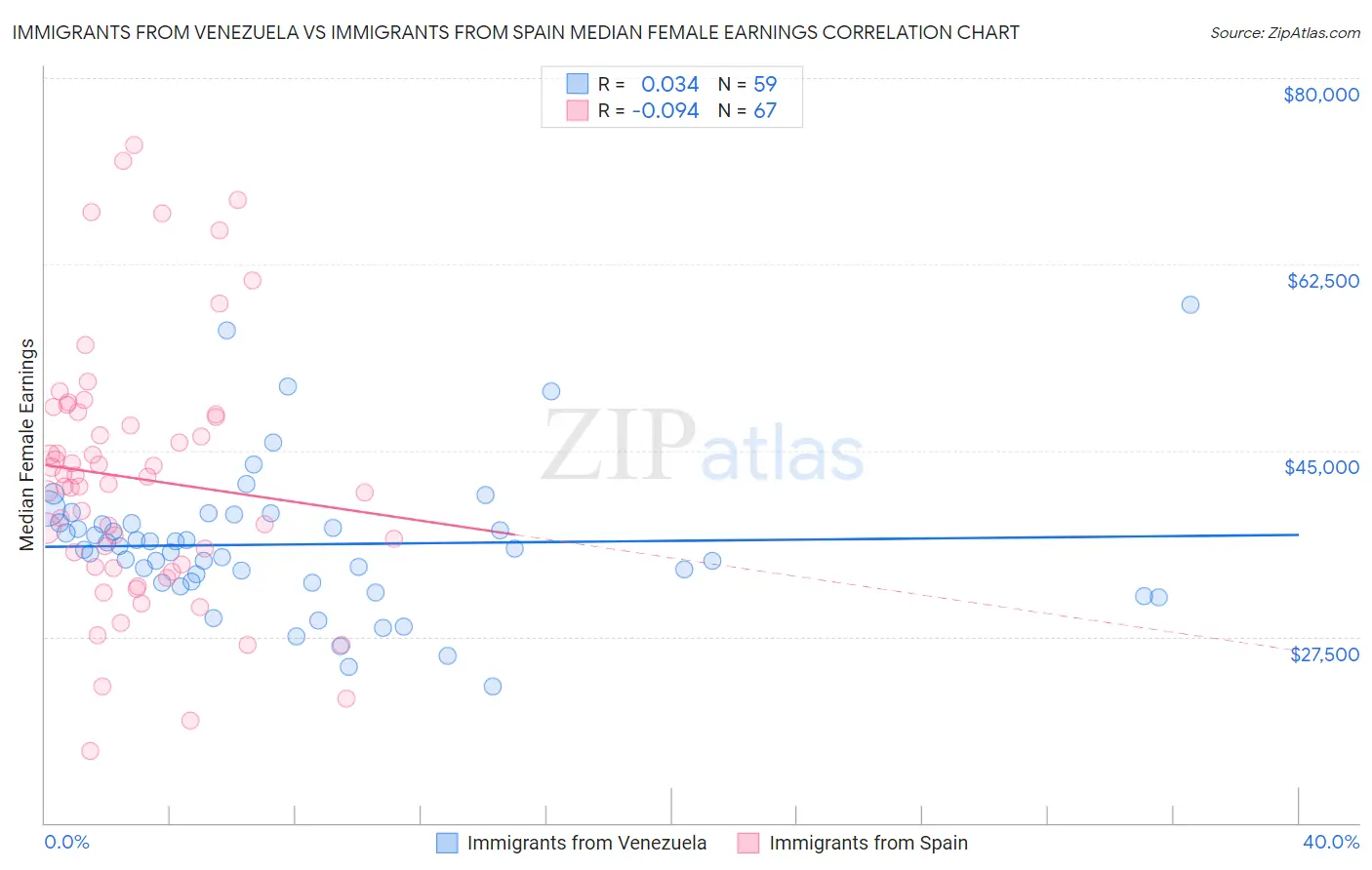 Immigrants from Venezuela vs Immigrants from Spain Median Female Earnings