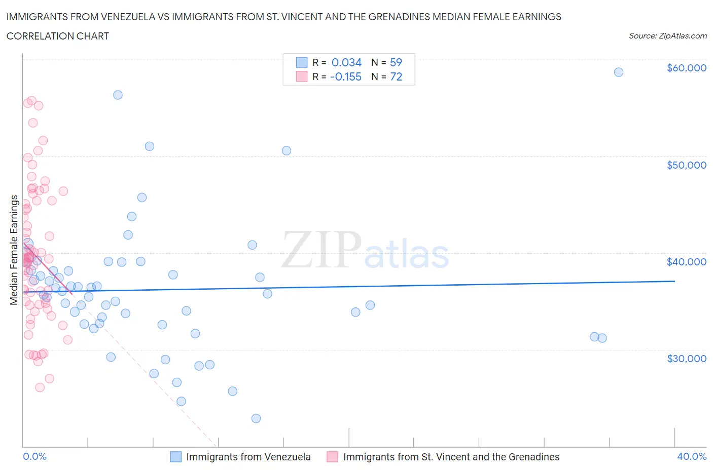 Immigrants from Venezuela vs Immigrants from St. Vincent and the Grenadines Median Female Earnings