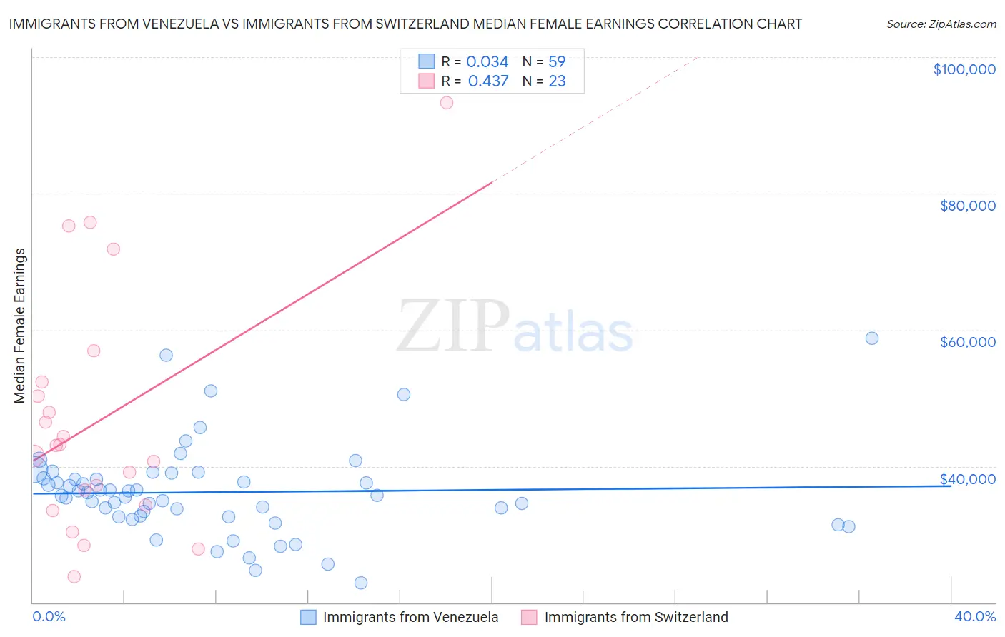 Immigrants from Venezuela vs Immigrants from Switzerland Median Female Earnings