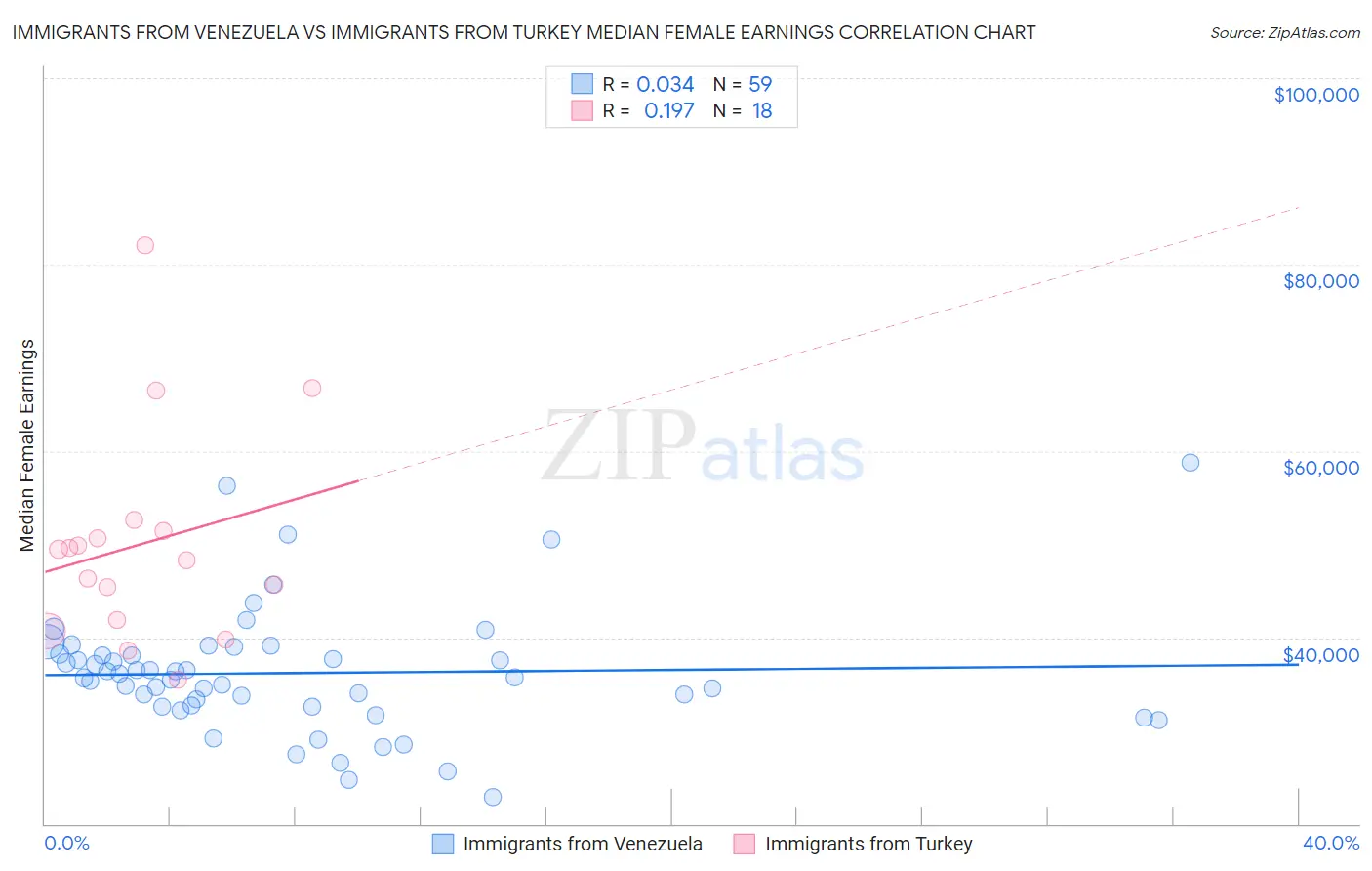 Immigrants from Venezuela vs Immigrants from Turkey Median Female Earnings
