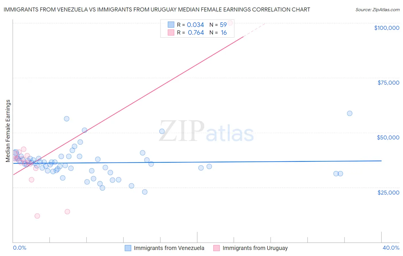 Immigrants from Venezuela vs Immigrants from Uruguay Median Female Earnings