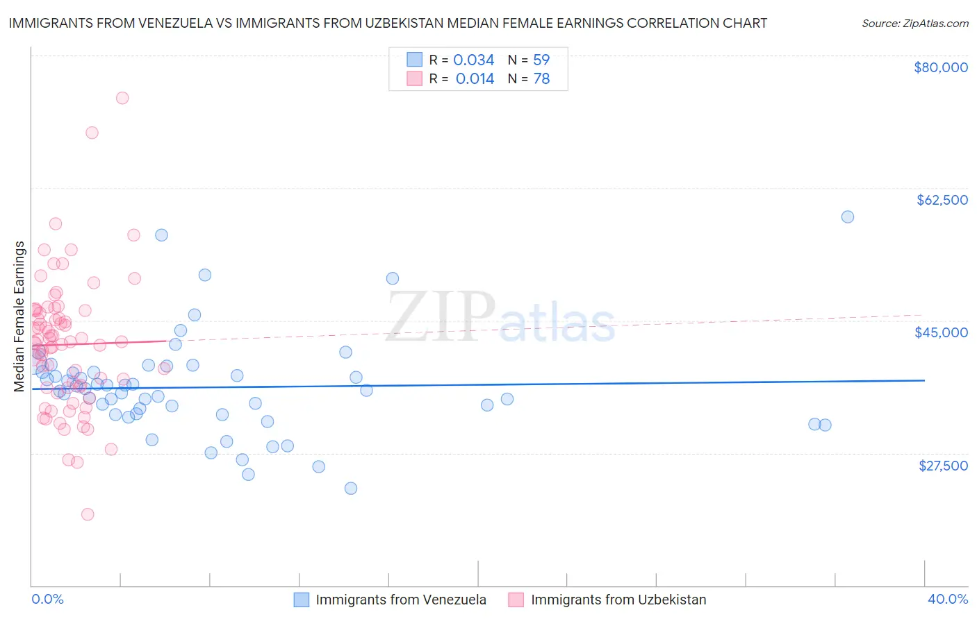 Immigrants from Venezuela vs Immigrants from Uzbekistan Median Female Earnings