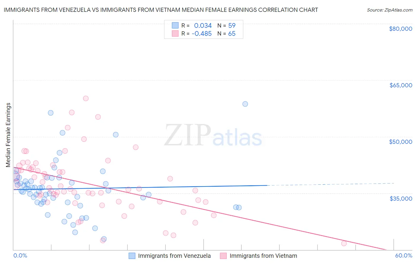 Immigrants from Venezuela vs Immigrants from Vietnam Median Female Earnings