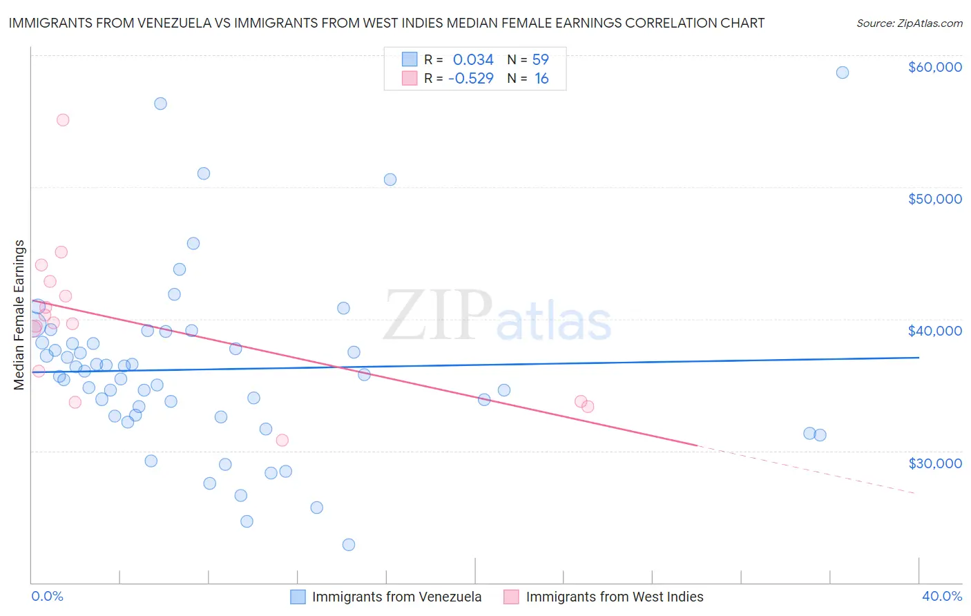 Immigrants from Venezuela vs Immigrants from West Indies Median Female Earnings