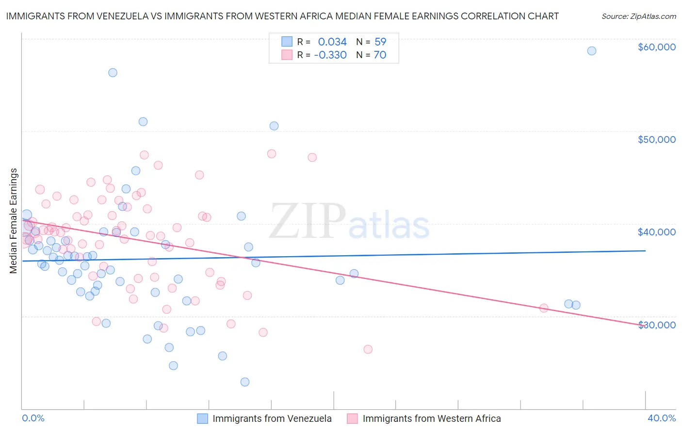 Immigrants from Venezuela vs Immigrants from Western Africa Median Female Earnings