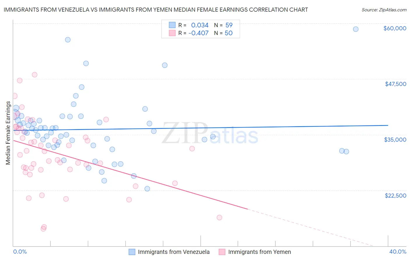Immigrants from Venezuela vs Immigrants from Yemen Median Female Earnings