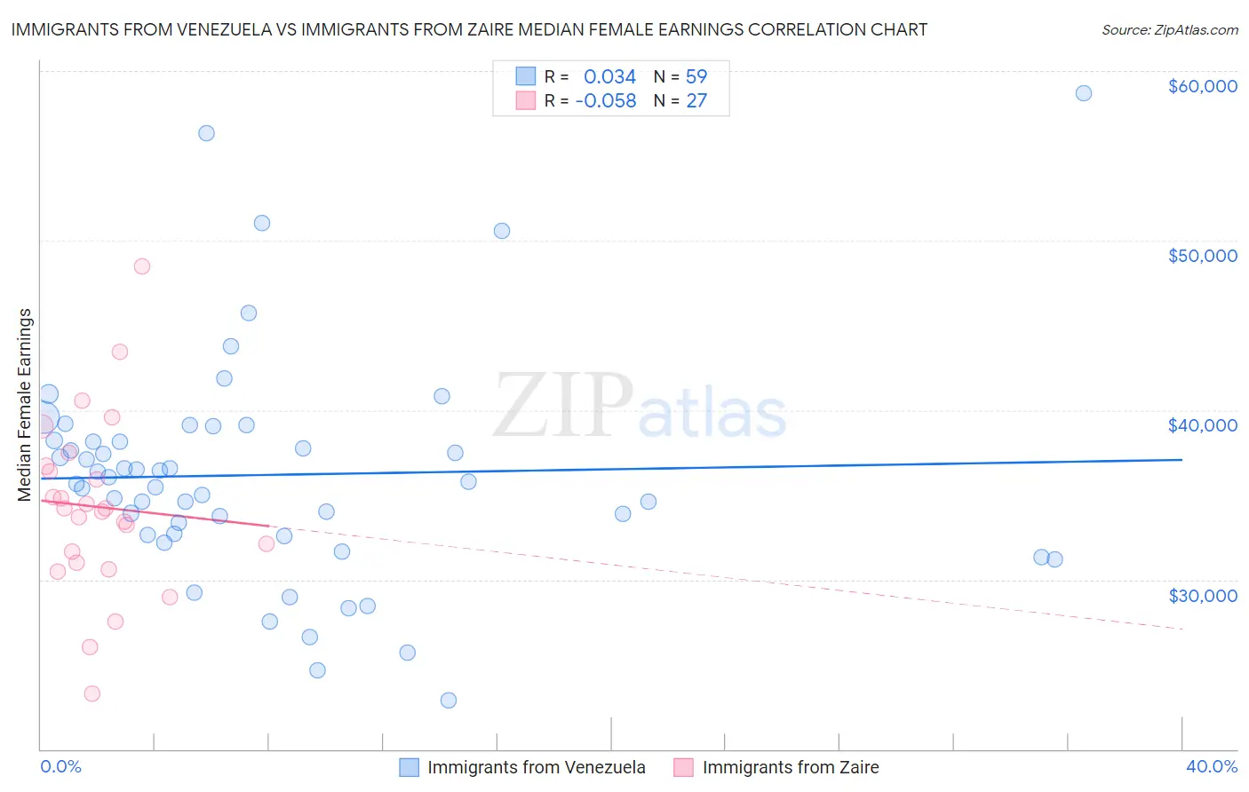 Immigrants from Venezuela vs Immigrants from Zaire Median Female Earnings