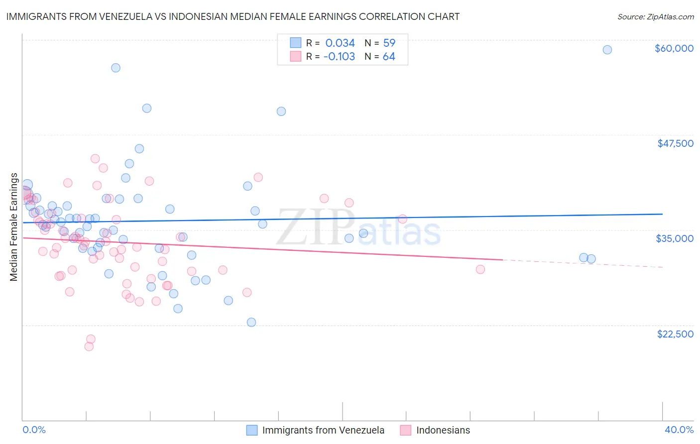Immigrants from Venezuela vs Indonesian Median Female Earnings