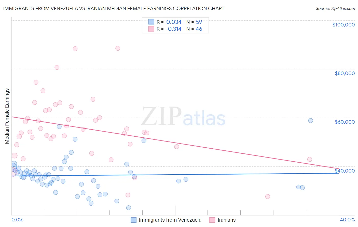 Immigrants from Venezuela vs Iranian Median Female Earnings