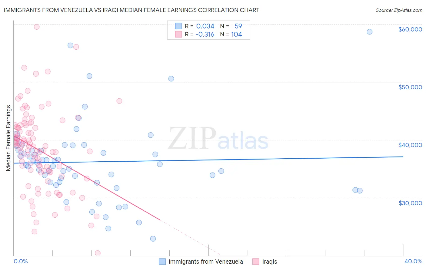 Immigrants from Venezuela vs Iraqi Median Female Earnings