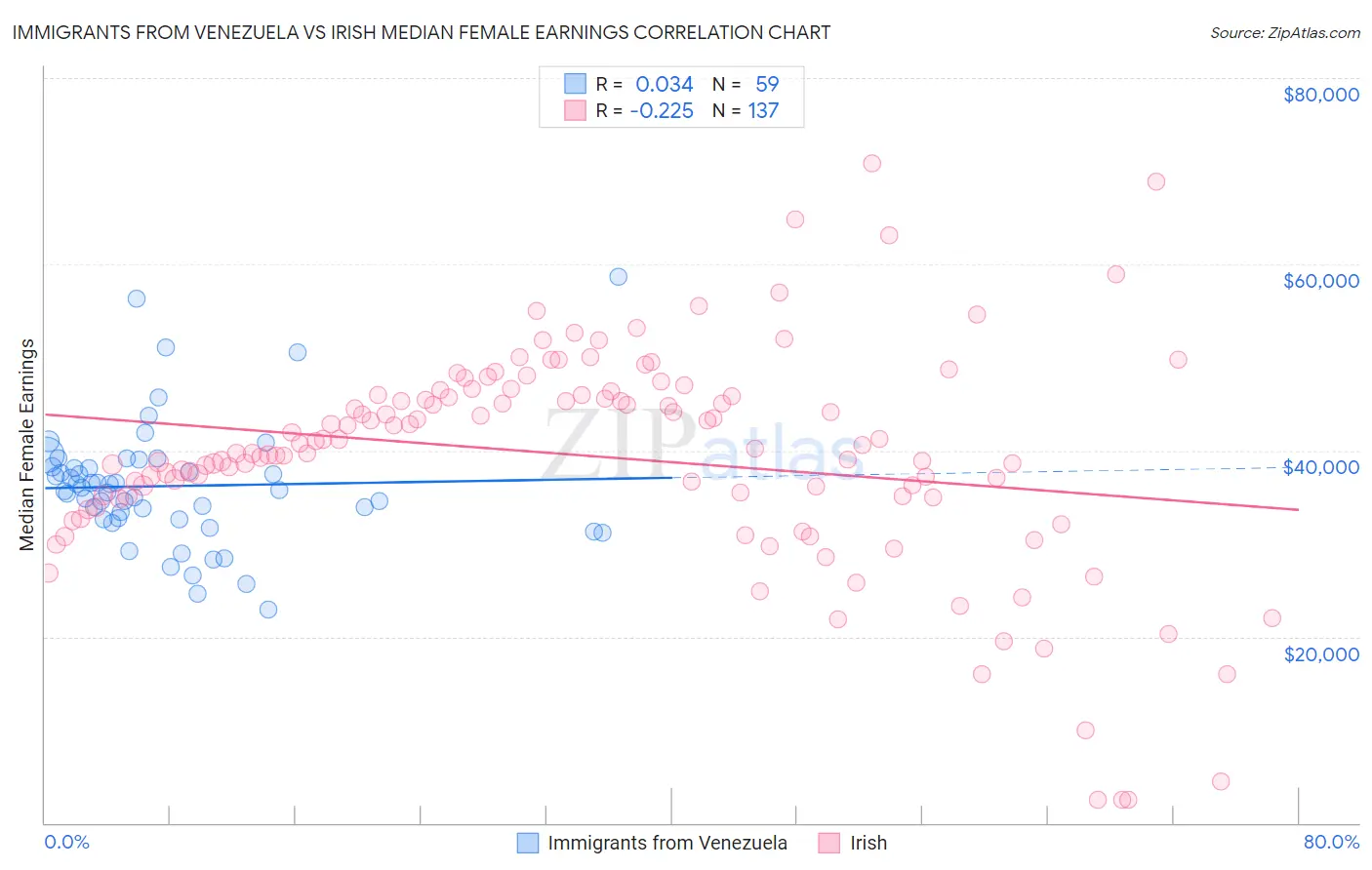 Immigrants from Venezuela vs Irish Median Female Earnings