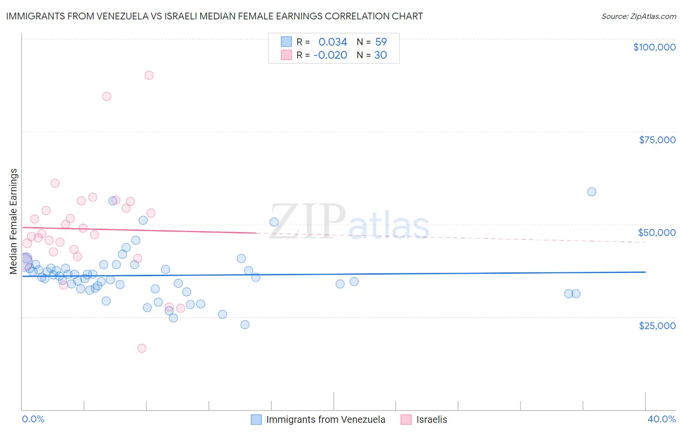 Immigrants from Venezuela vs Israeli Median Female Earnings