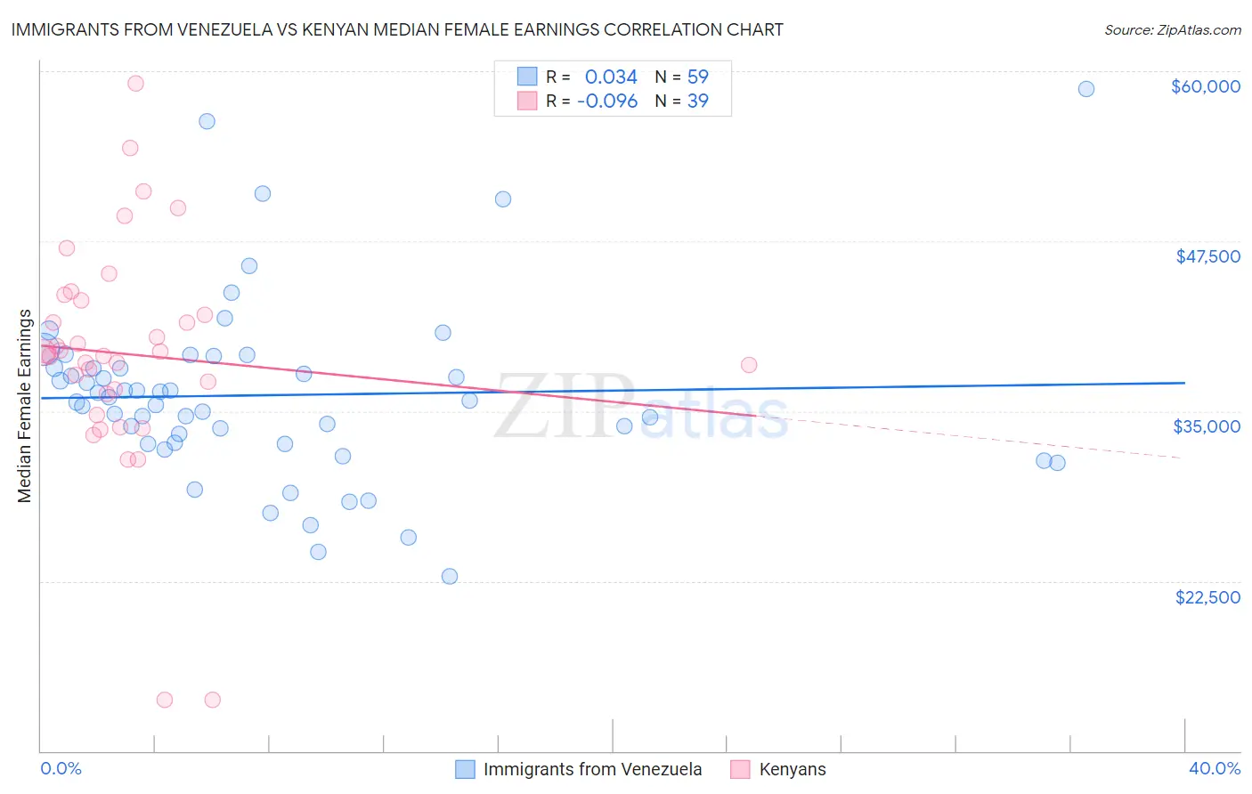 Immigrants from Venezuela vs Kenyan Median Female Earnings