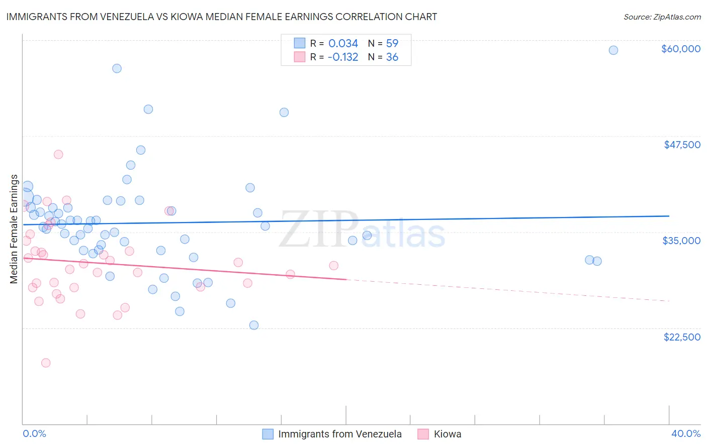 Immigrants from Venezuela vs Kiowa Median Female Earnings