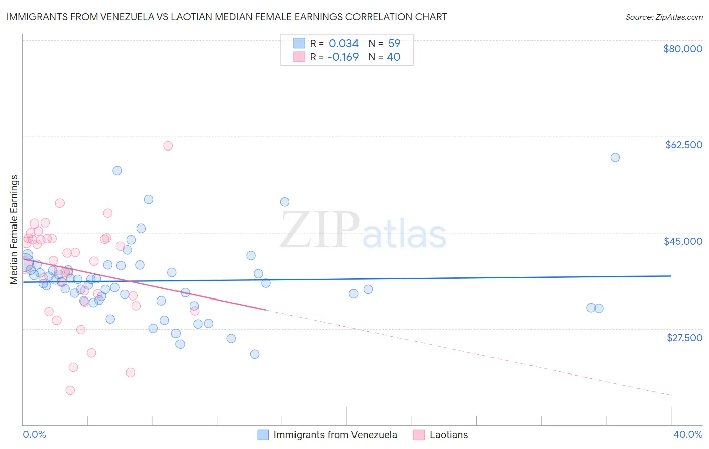 Immigrants from Venezuela vs Laotian Median Female Earnings