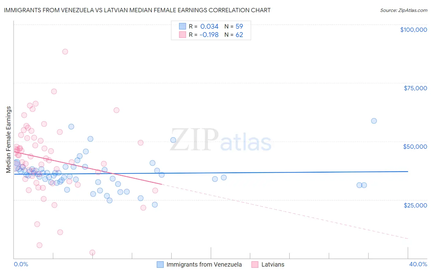 Immigrants from Venezuela vs Latvian Median Female Earnings
