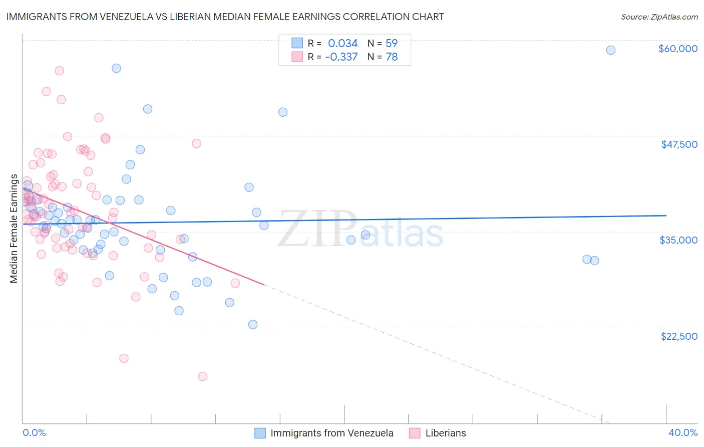 Immigrants from Venezuela vs Liberian Median Female Earnings