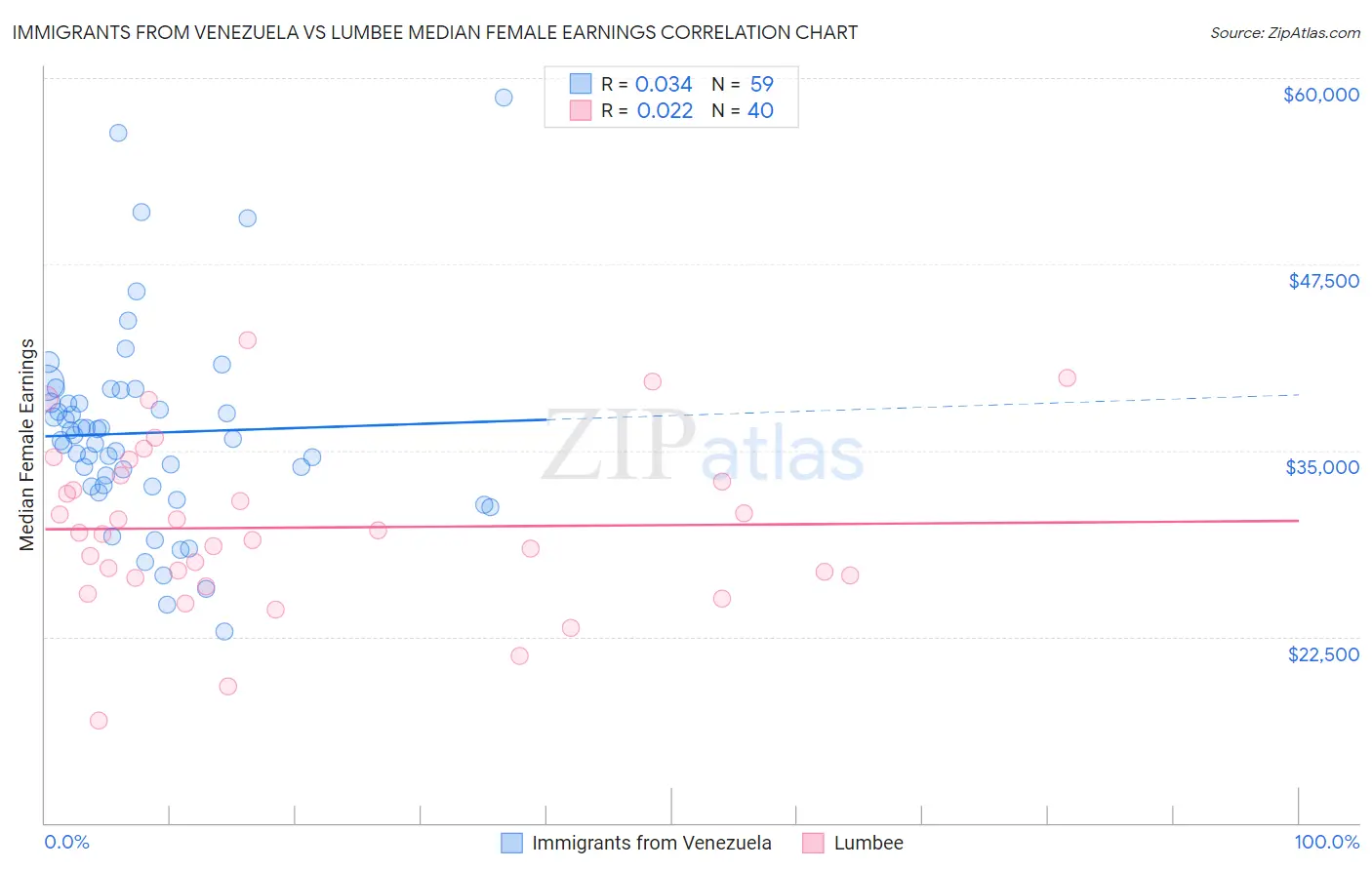 Immigrants from Venezuela vs Lumbee Median Female Earnings
