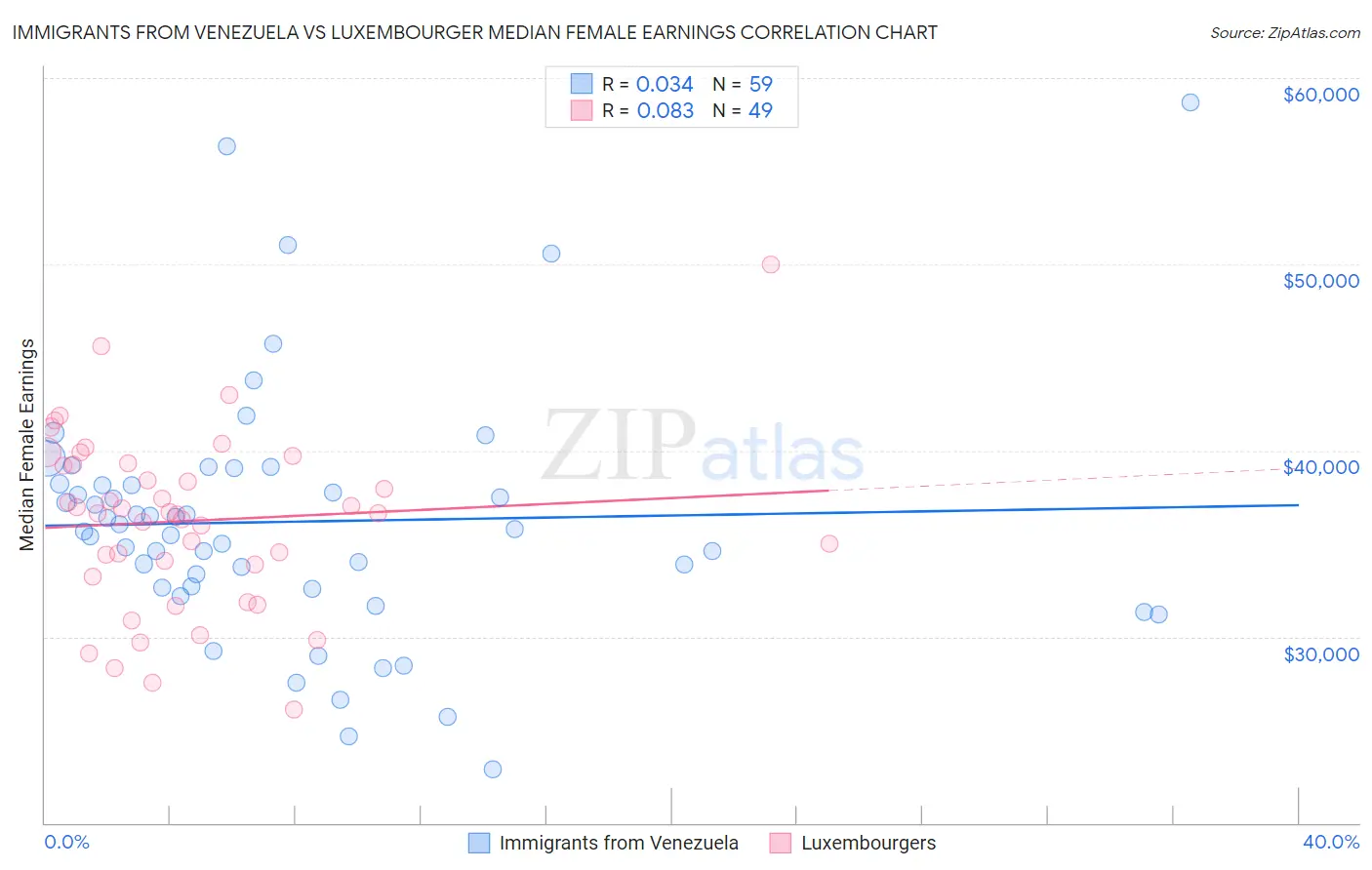 Immigrants from Venezuela vs Luxembourger Median Female Earnings