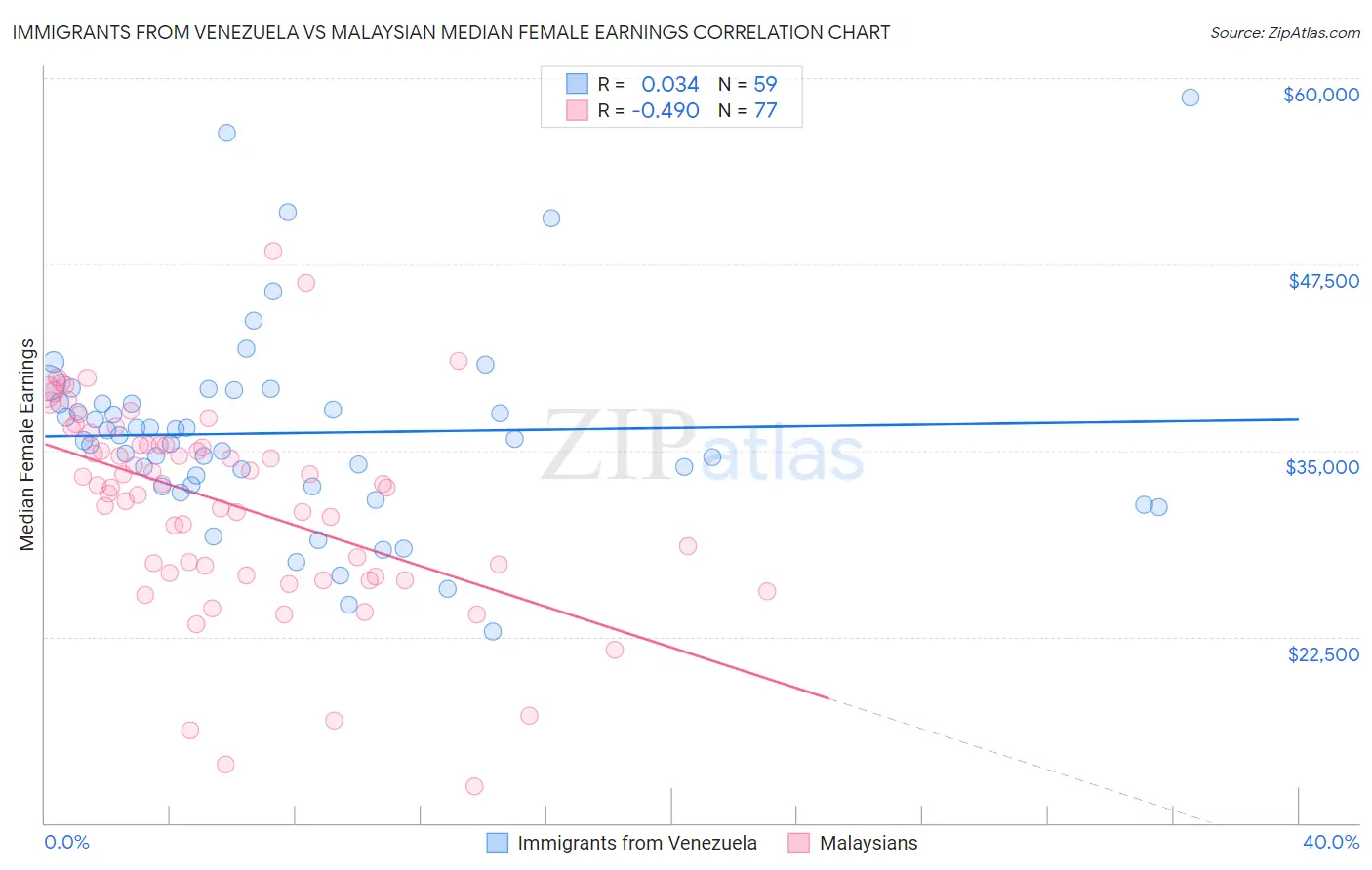 Immigrants from Venezuela vs Malaysian Median Female Earnings