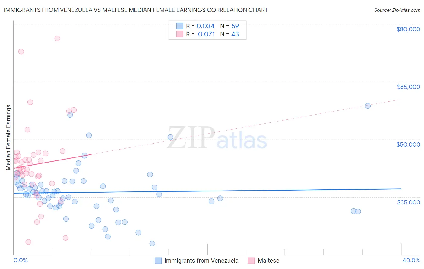 Immigrants from Venezuela vs Maltese Median Female Earnings